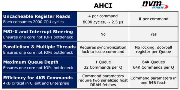 SATA VS NVMe